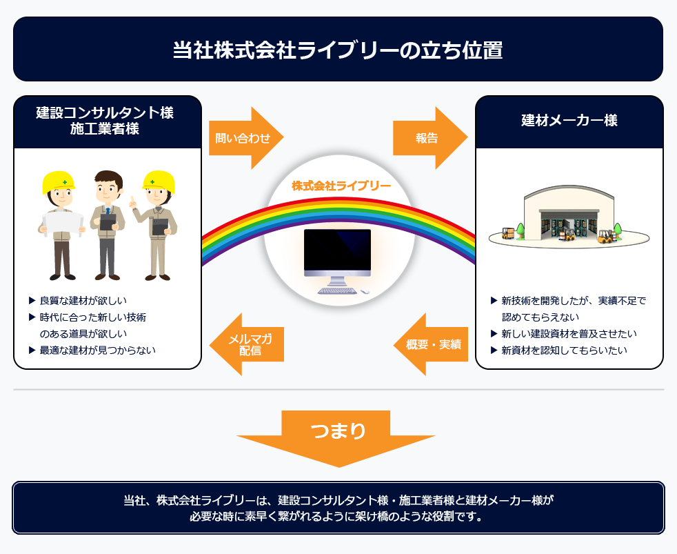 建設業界における ライブリーの⽴ち位置図